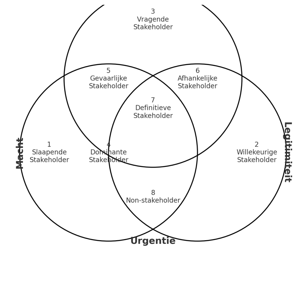 Stakeholder Salience Model